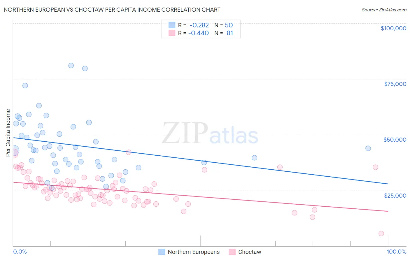 Northern European vs Choctaw Per Capita Income