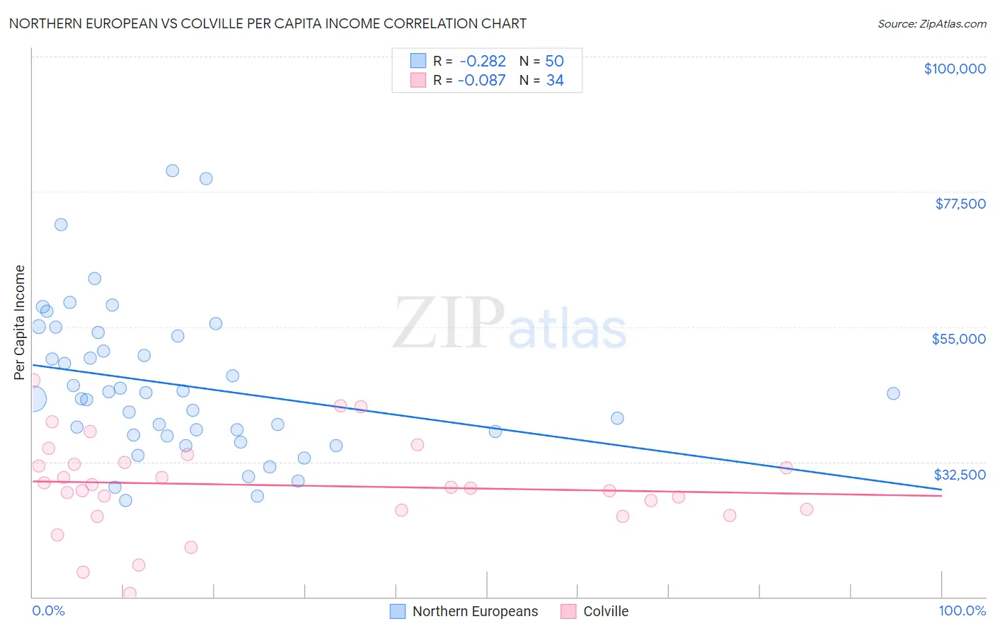 Northern European vs Colville Per Capita Income