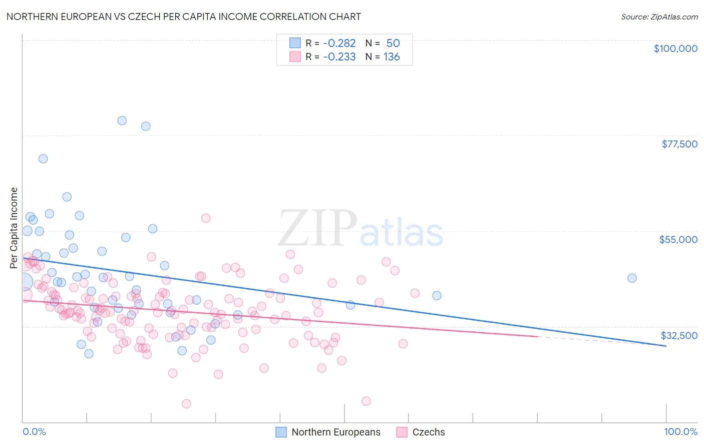 Northern European vs Czech Per Capita Income