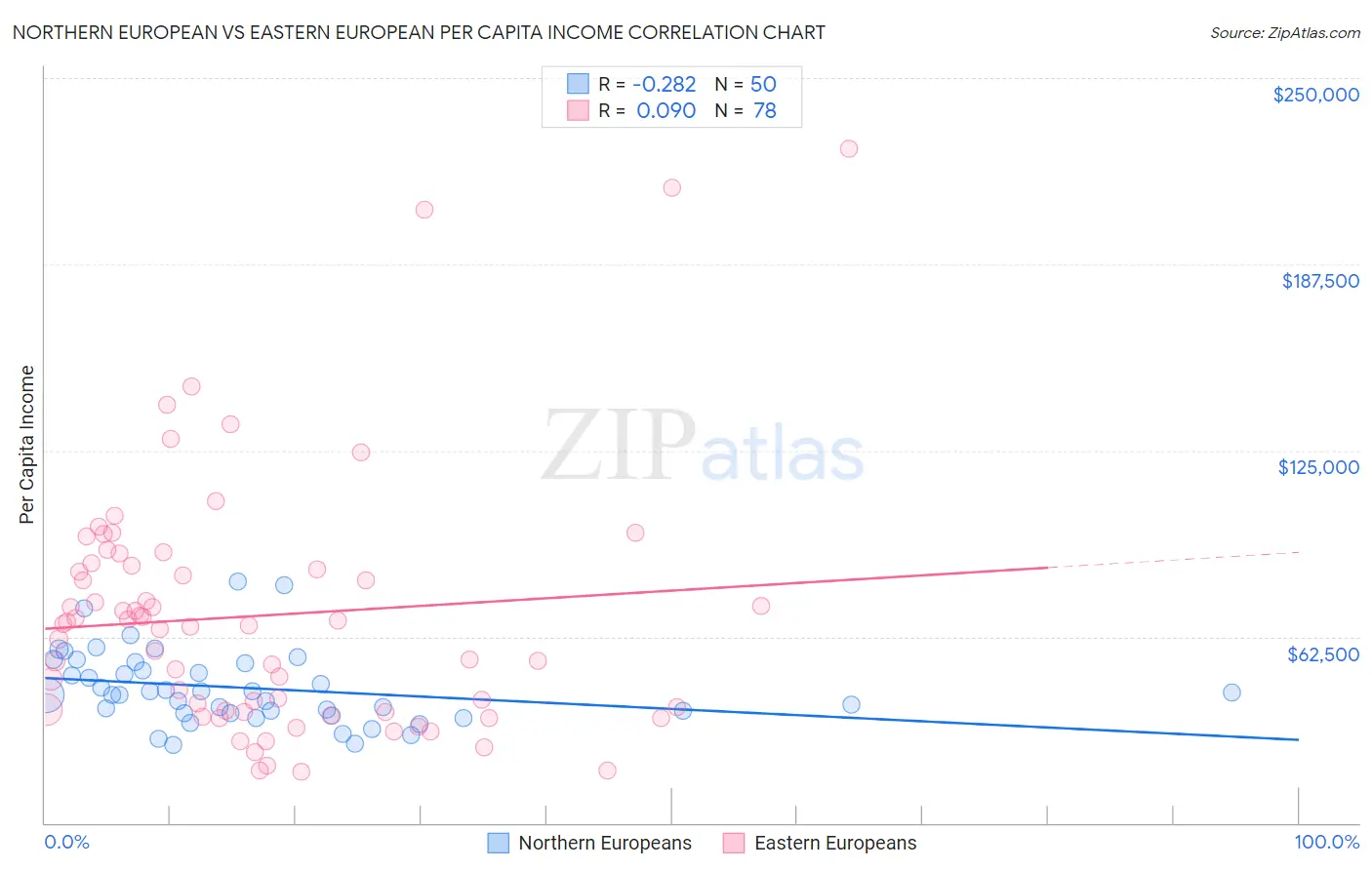 Northern European vs Eastern European Per Capita Income