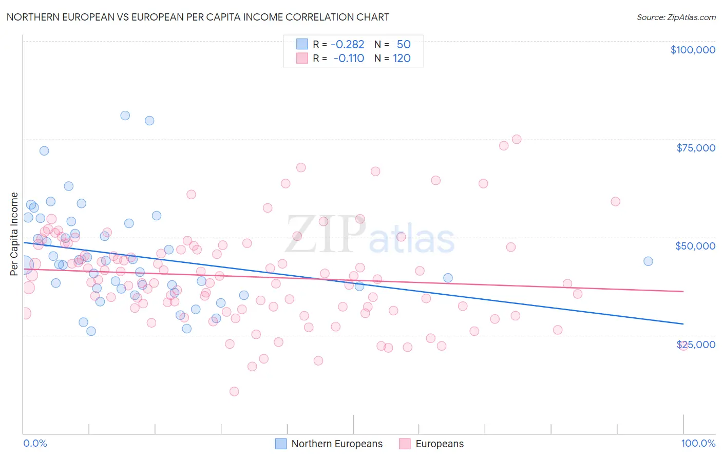 Northern European vs European Per Capita Income