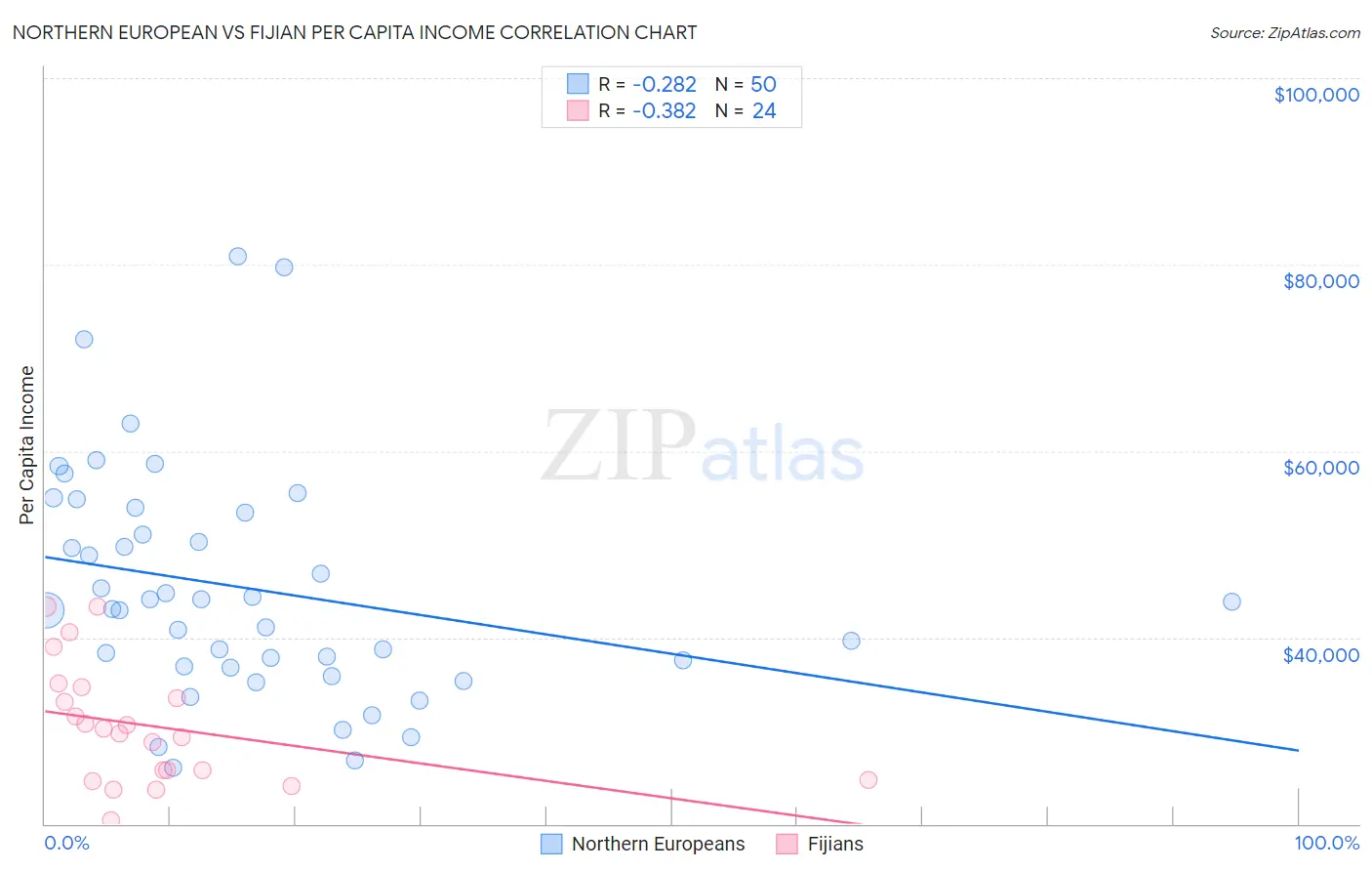 Northern European vs Fijian Per Capita Income