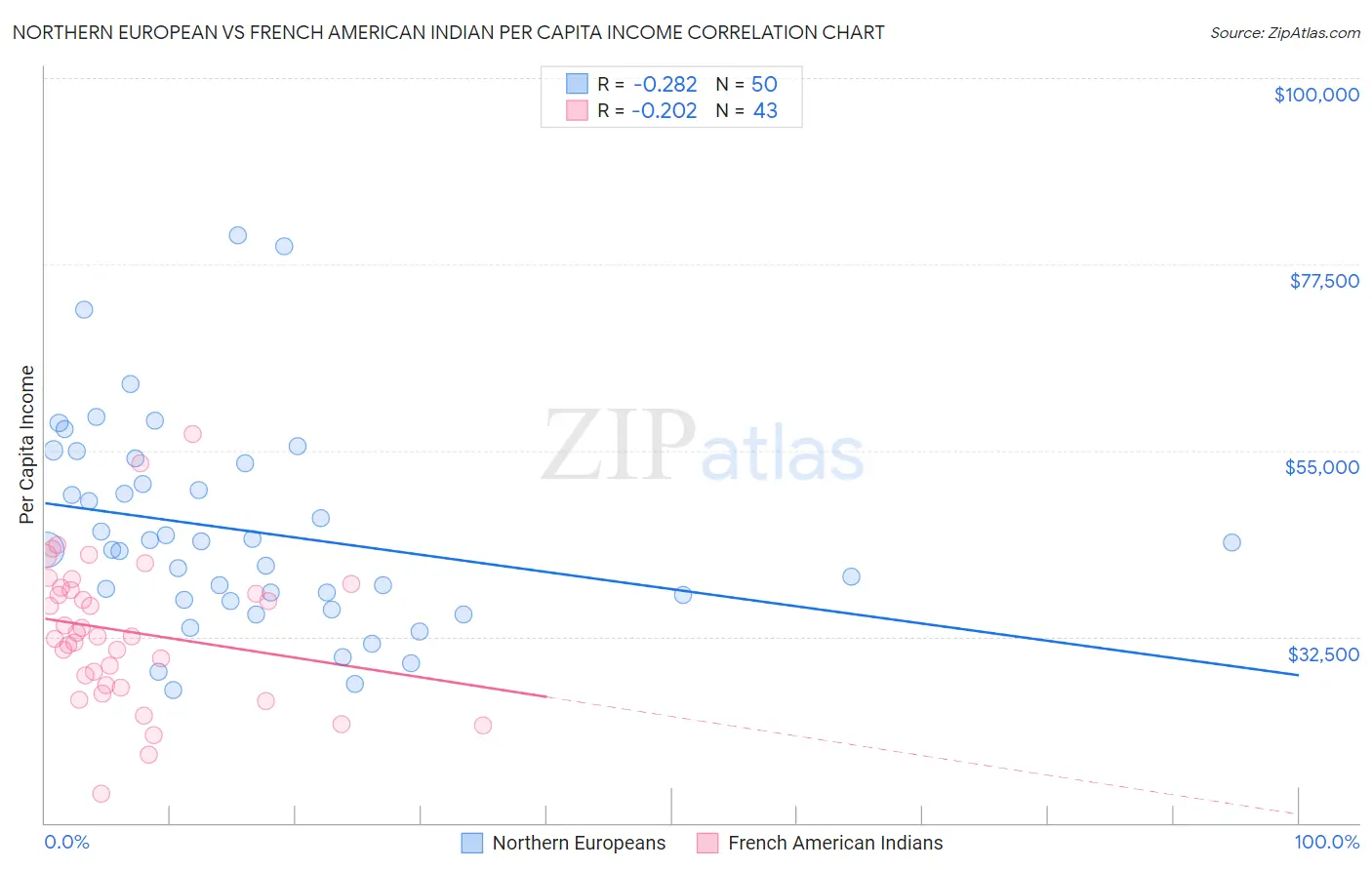Northern European vs French American Indian Per Capita Income
