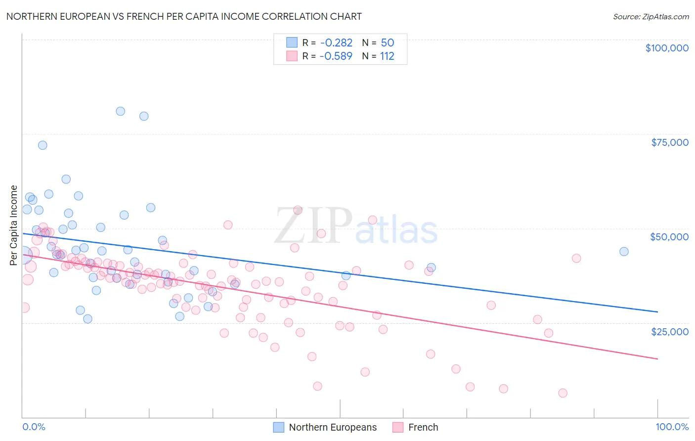Northern European vs French Per Capita Income