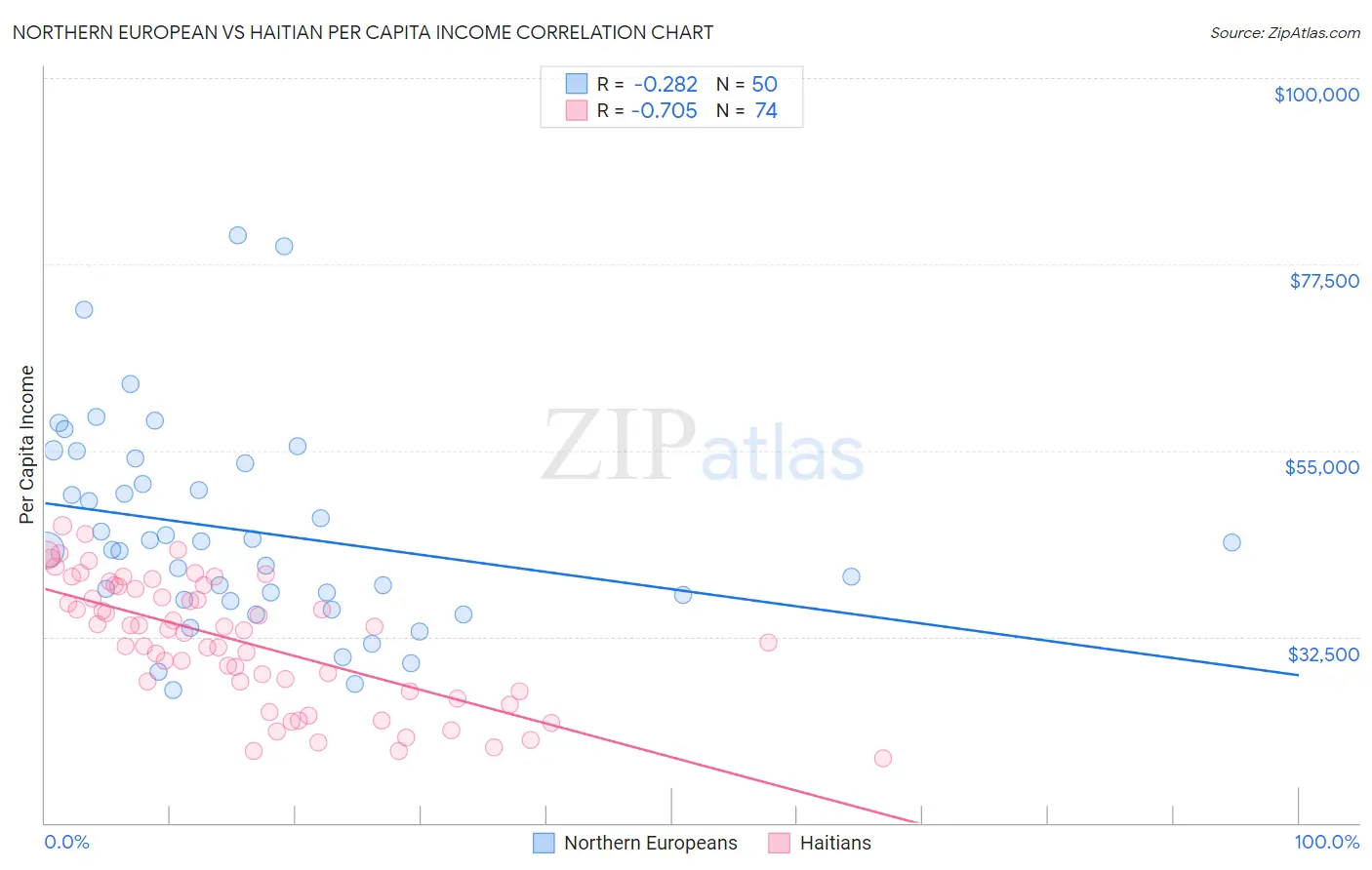 Northern European vs Haitian Per Capita Income