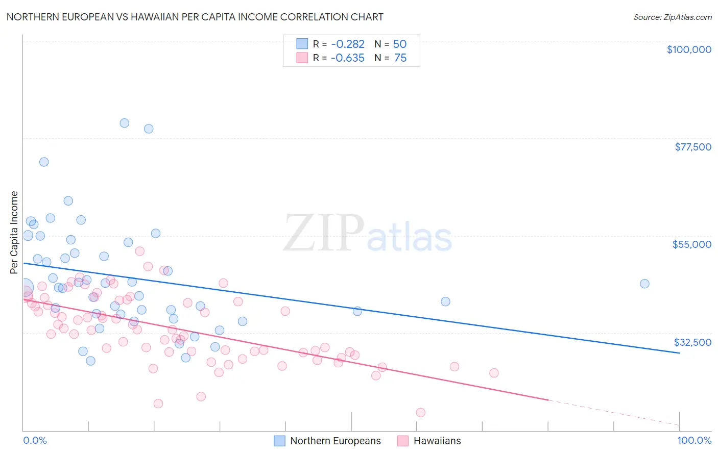 Northern European vs Hawaiian Per Capita Income