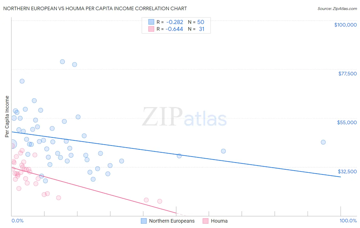 Northern European vs Houma Per Capita Income