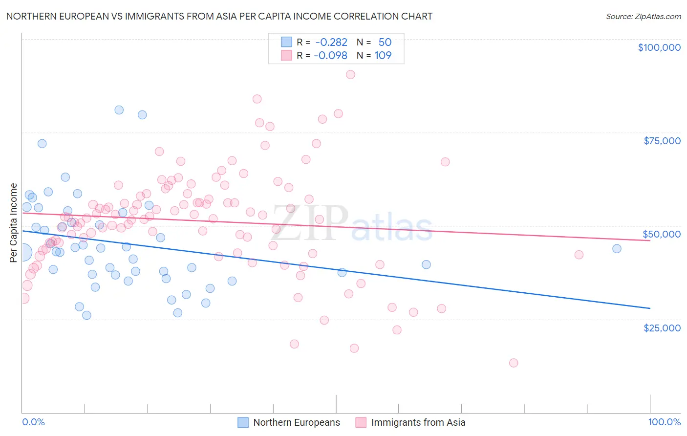 Northern European vs Immigrants from Asia Per Capita Income