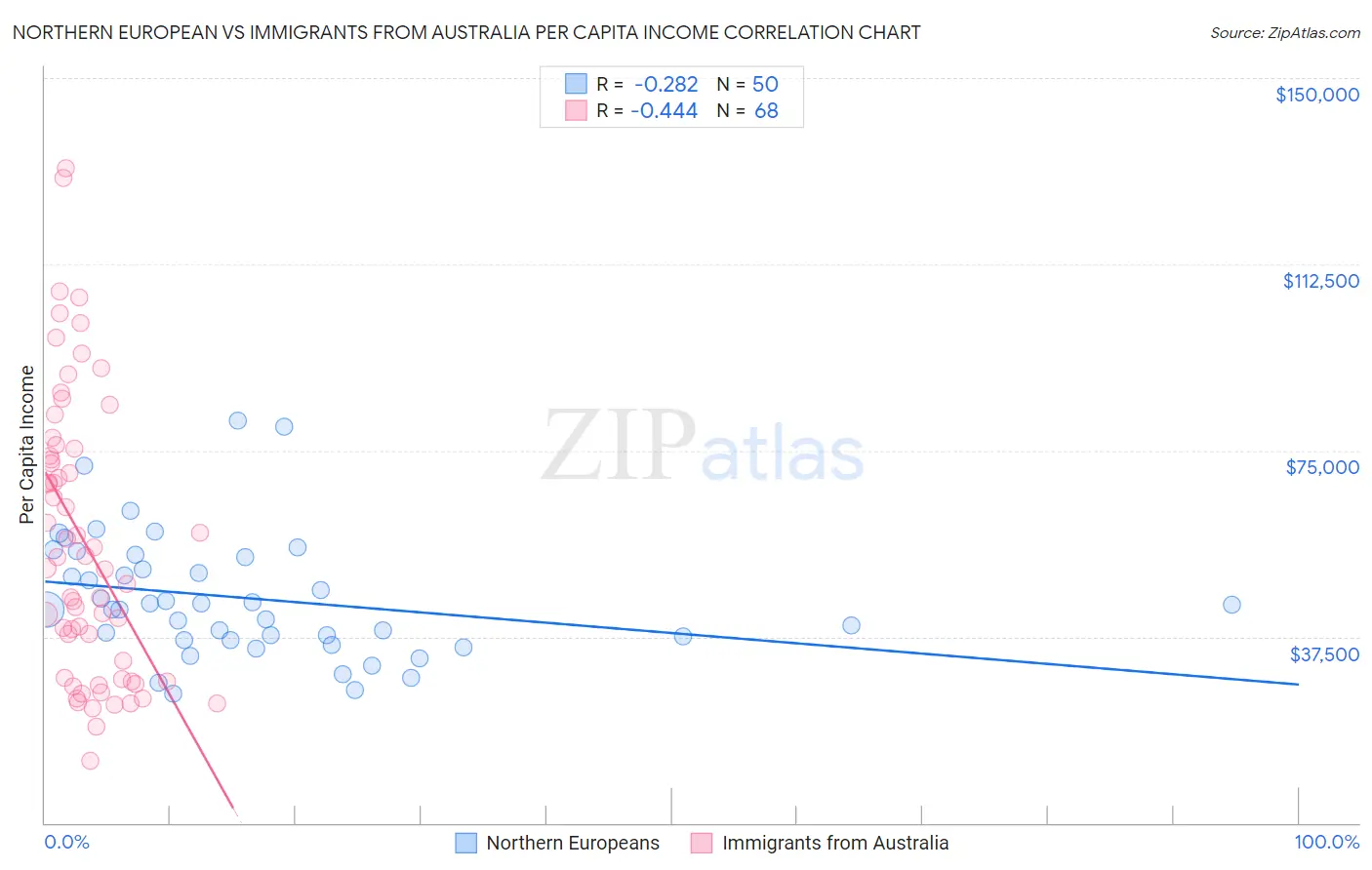 Northern European vs Immigrants from Australia Per Capita Income