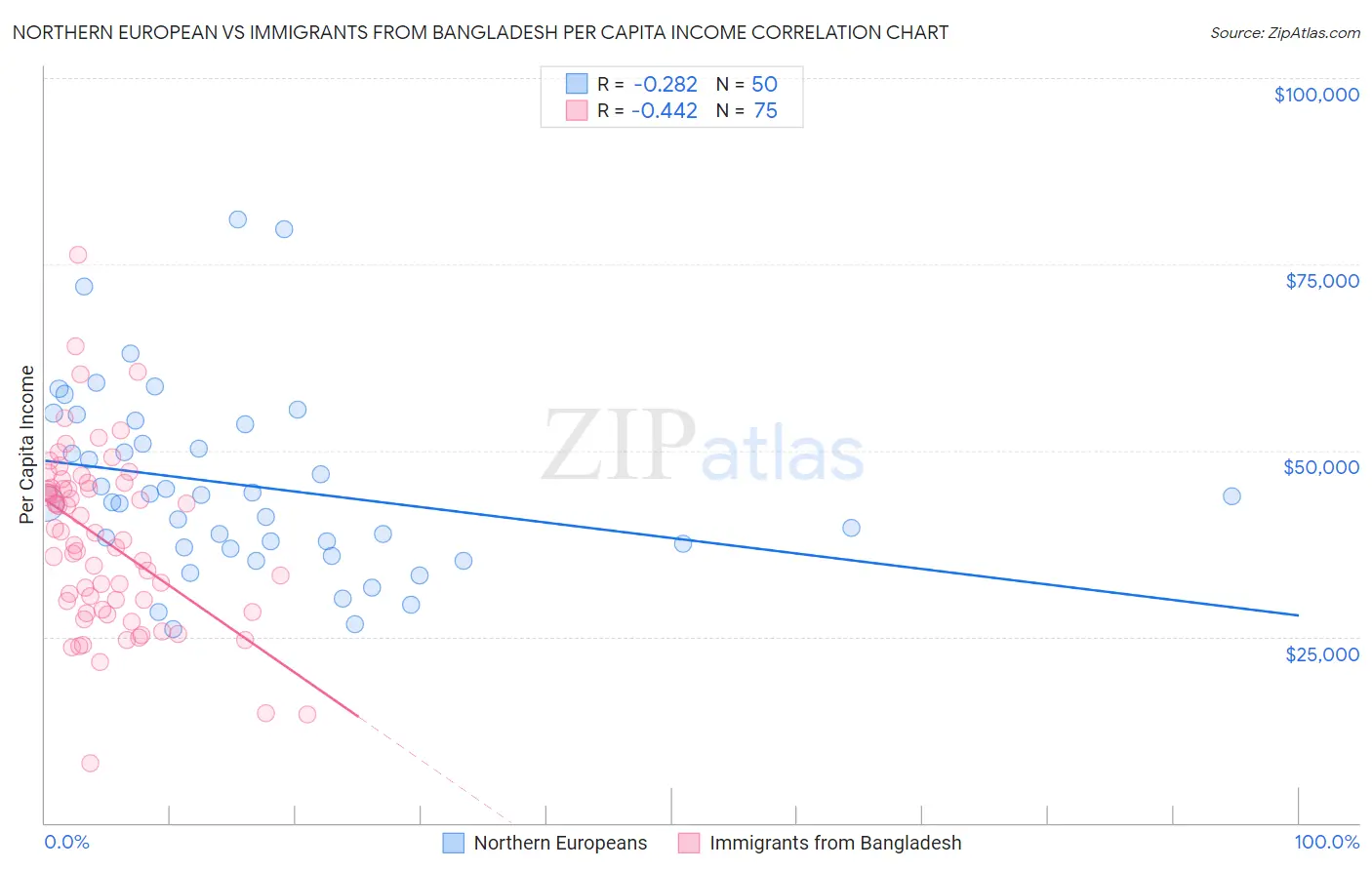 Northern European vs Immigrants from Bangladesh Per Capita Income