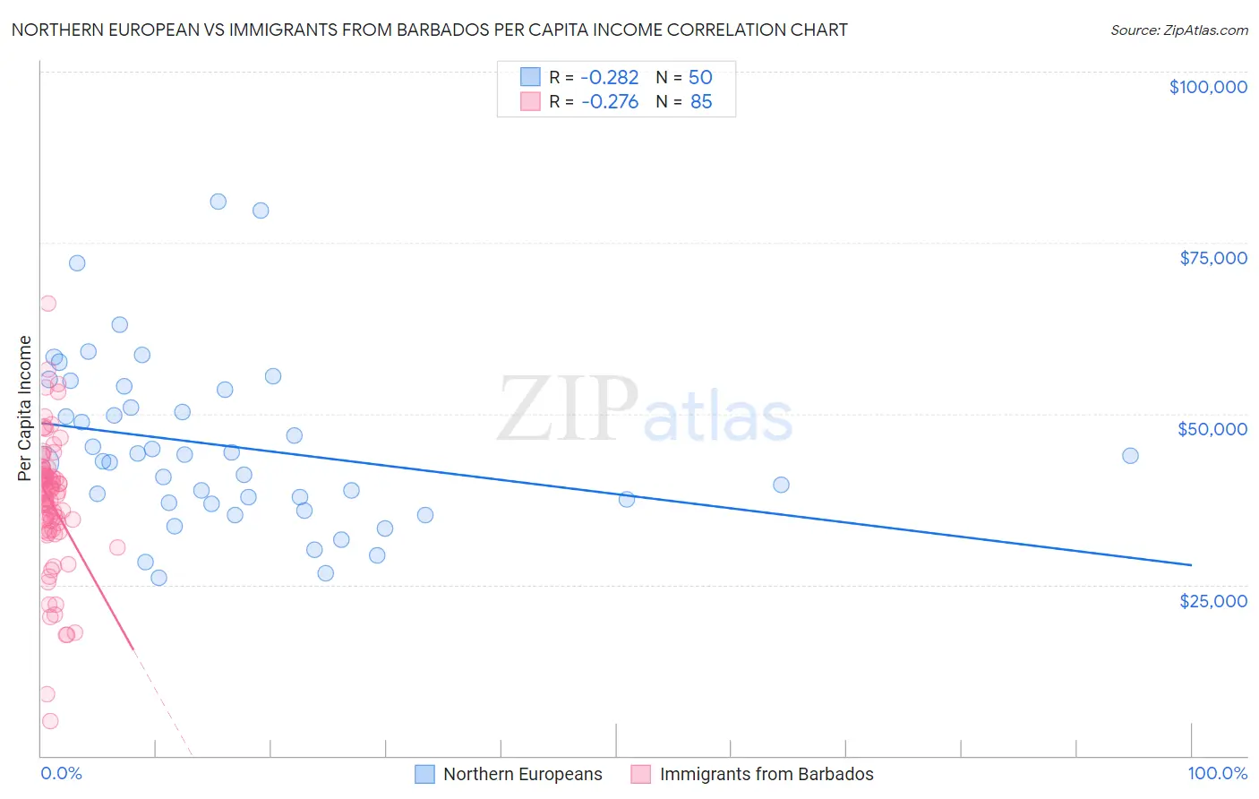 Northern European vs Immigrants from Barbados Per Capita Income