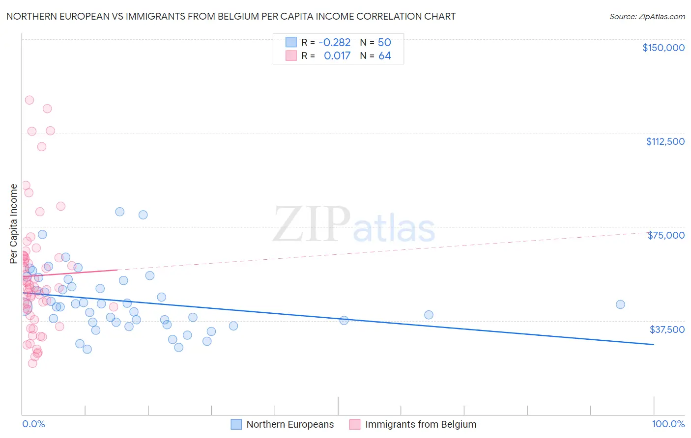 Northern European vs Immigrants from Belgium Per Capita Income
