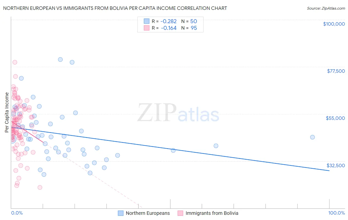 Northern European vs Immigrants from Bolivia Per Capita Income