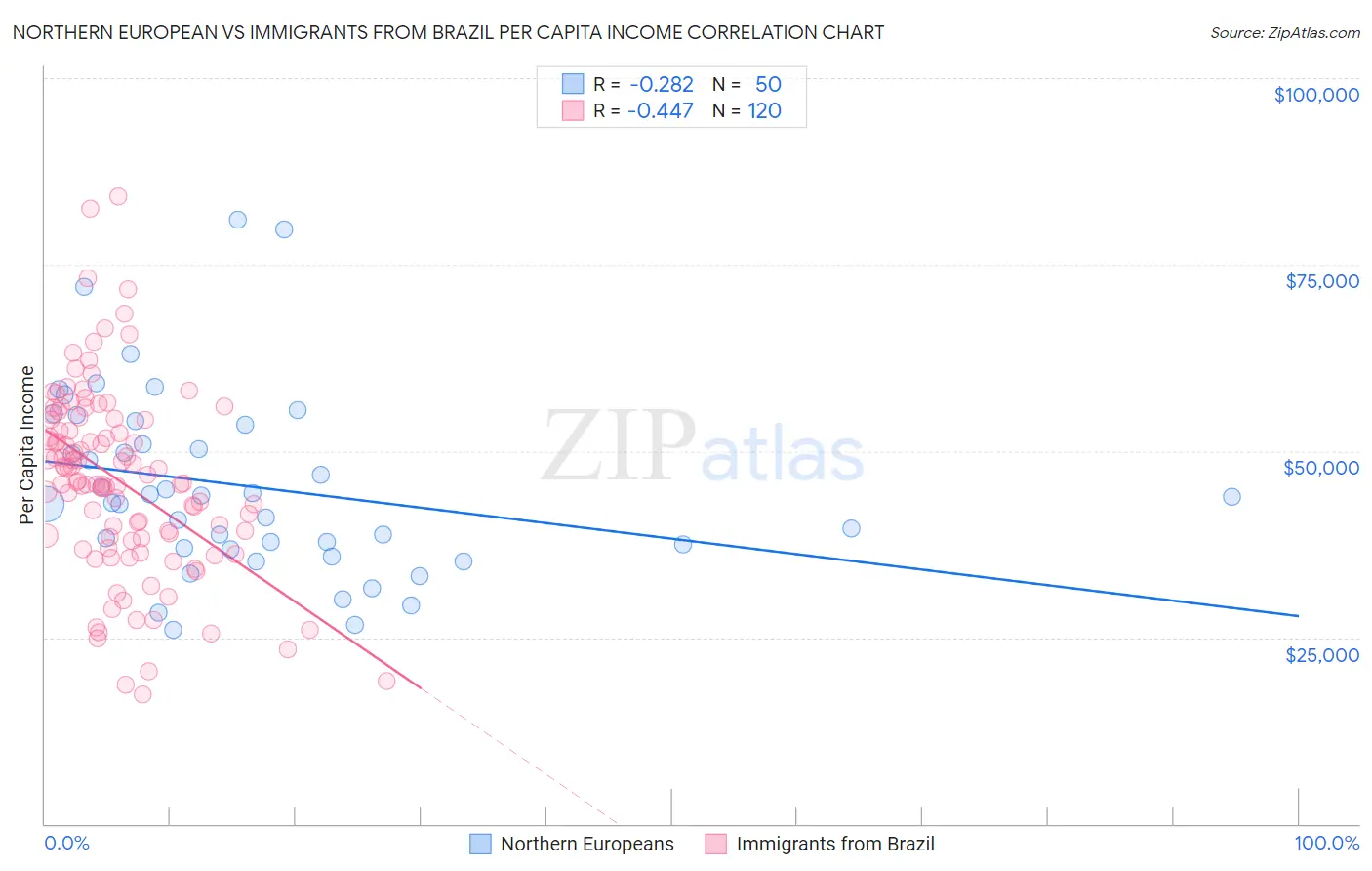 Northern European vs Immigrants from Brazil Per Capita Income