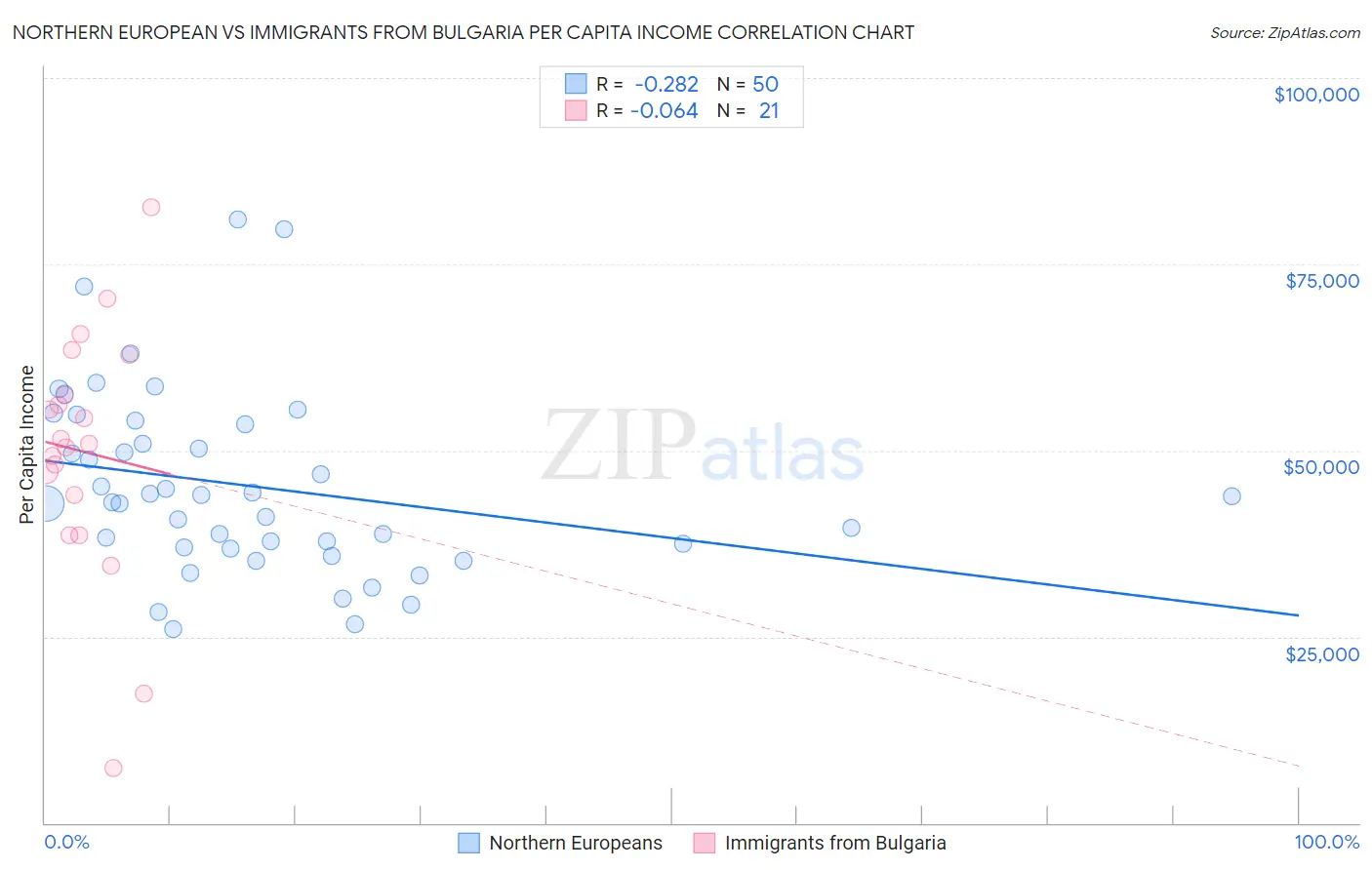 Northern European vs Immigrants from Bulgaria Per Capita Income