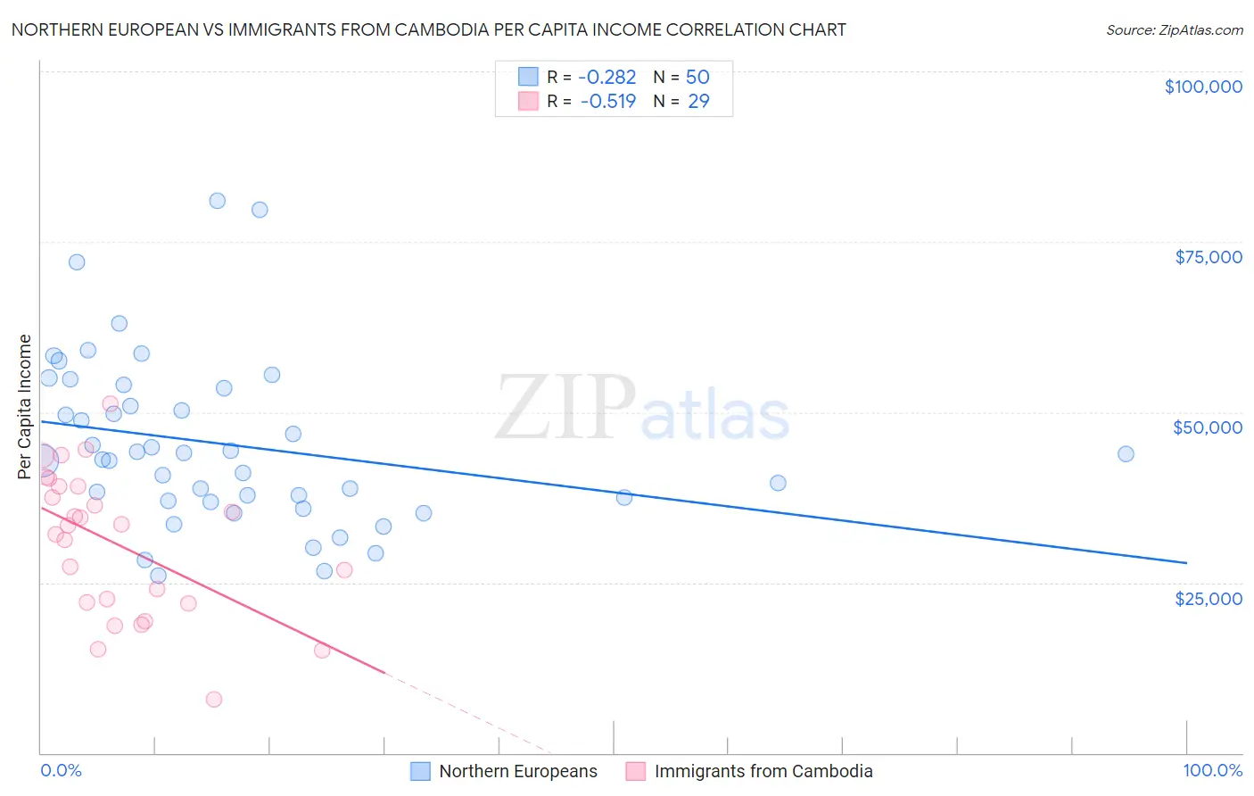 Northern European vs Immigrants from Cambodia Per Capita Income