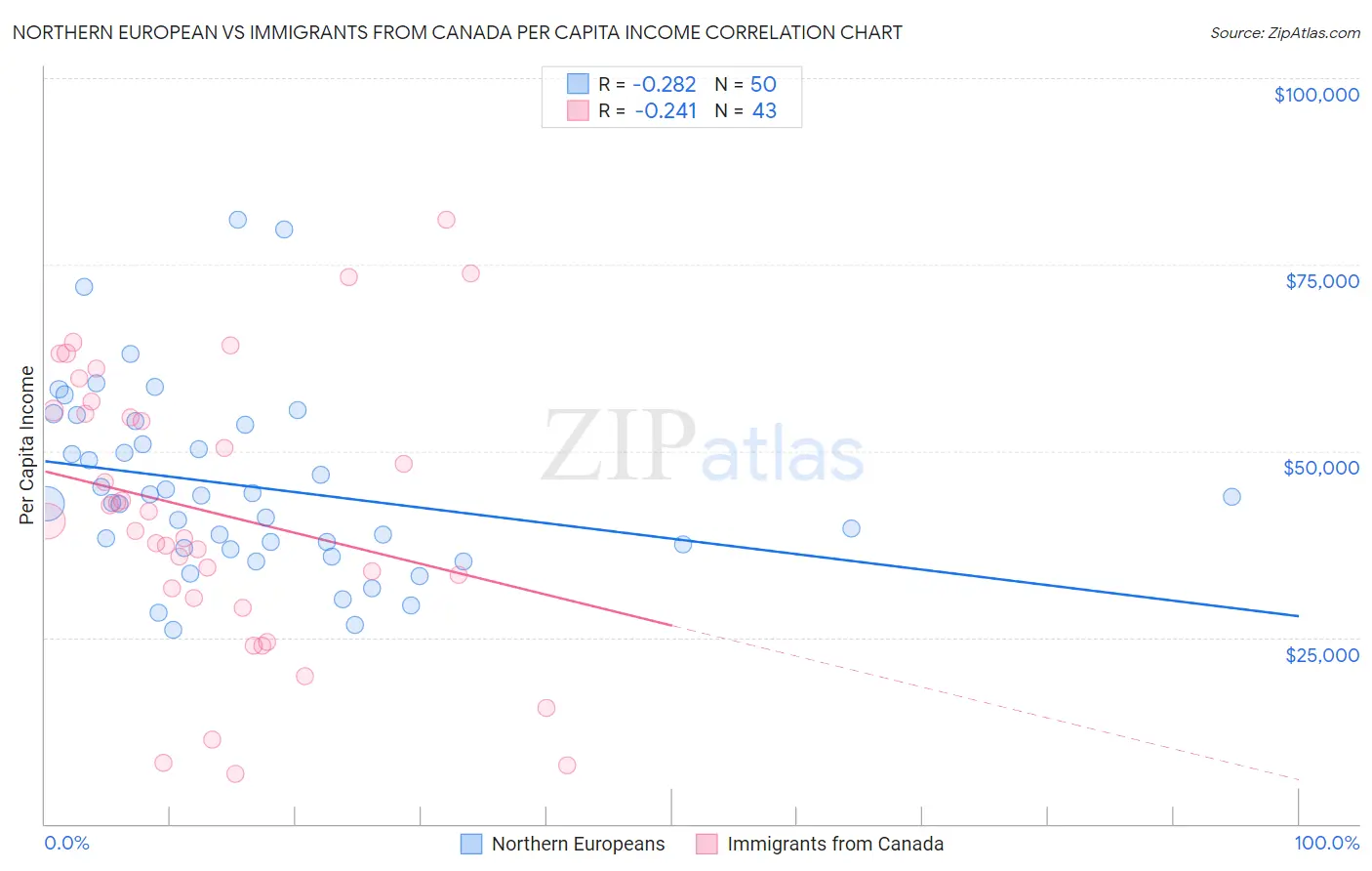 Northern European vs Immigrants from Canada Per Capita Income