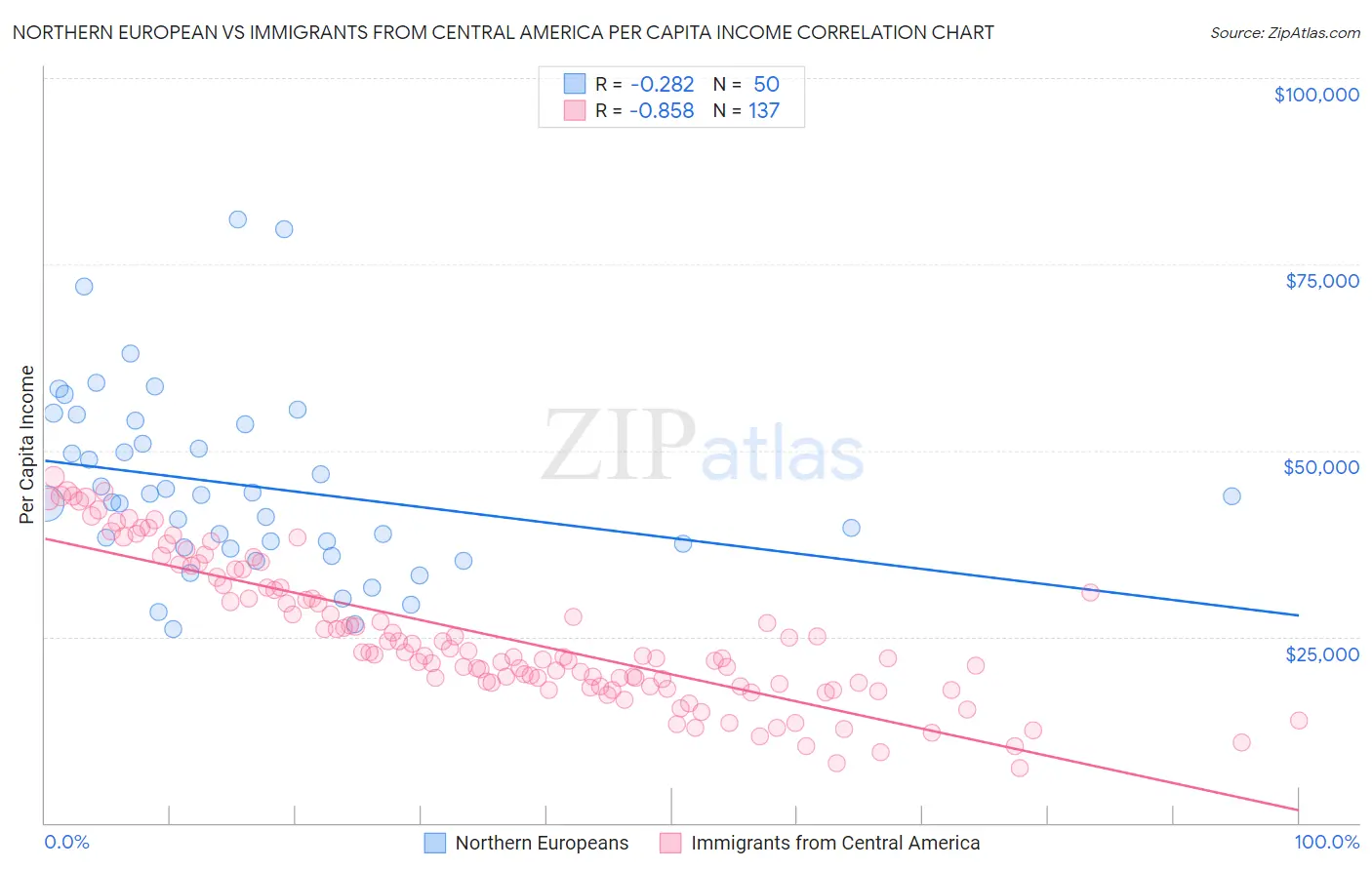 Northern European vs Immigrants from Central America Per Capita Income