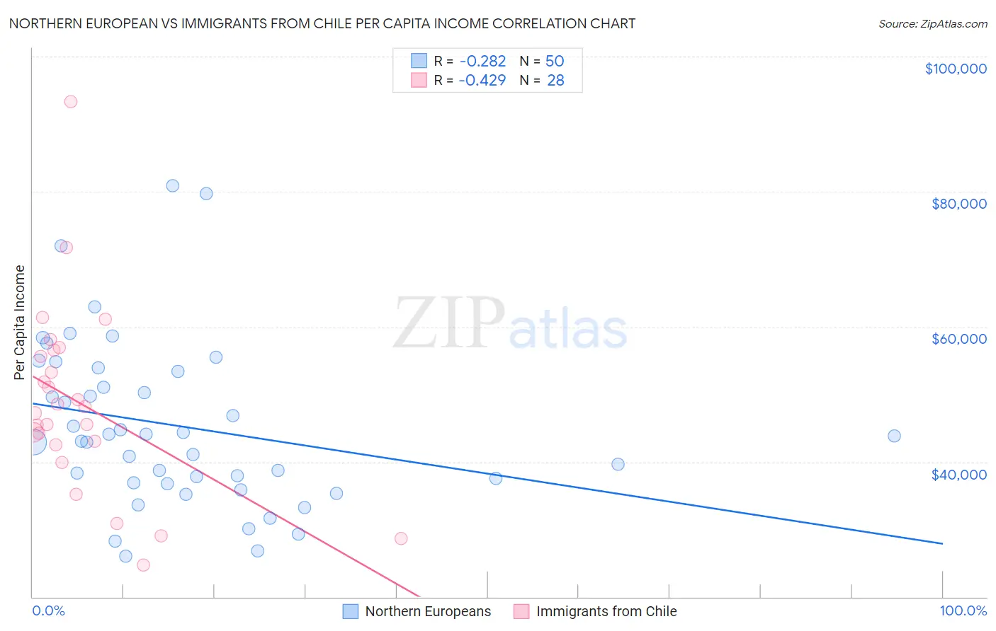 Northern European vs Immigrants from Chile Per Capita Income