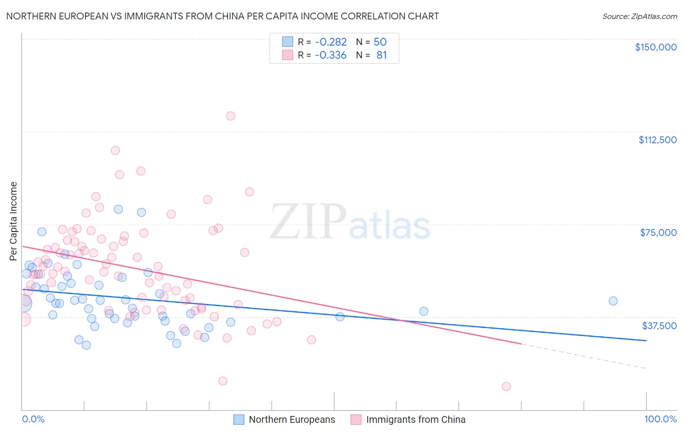 Northern European vs Immigrants from China Per Capita Income