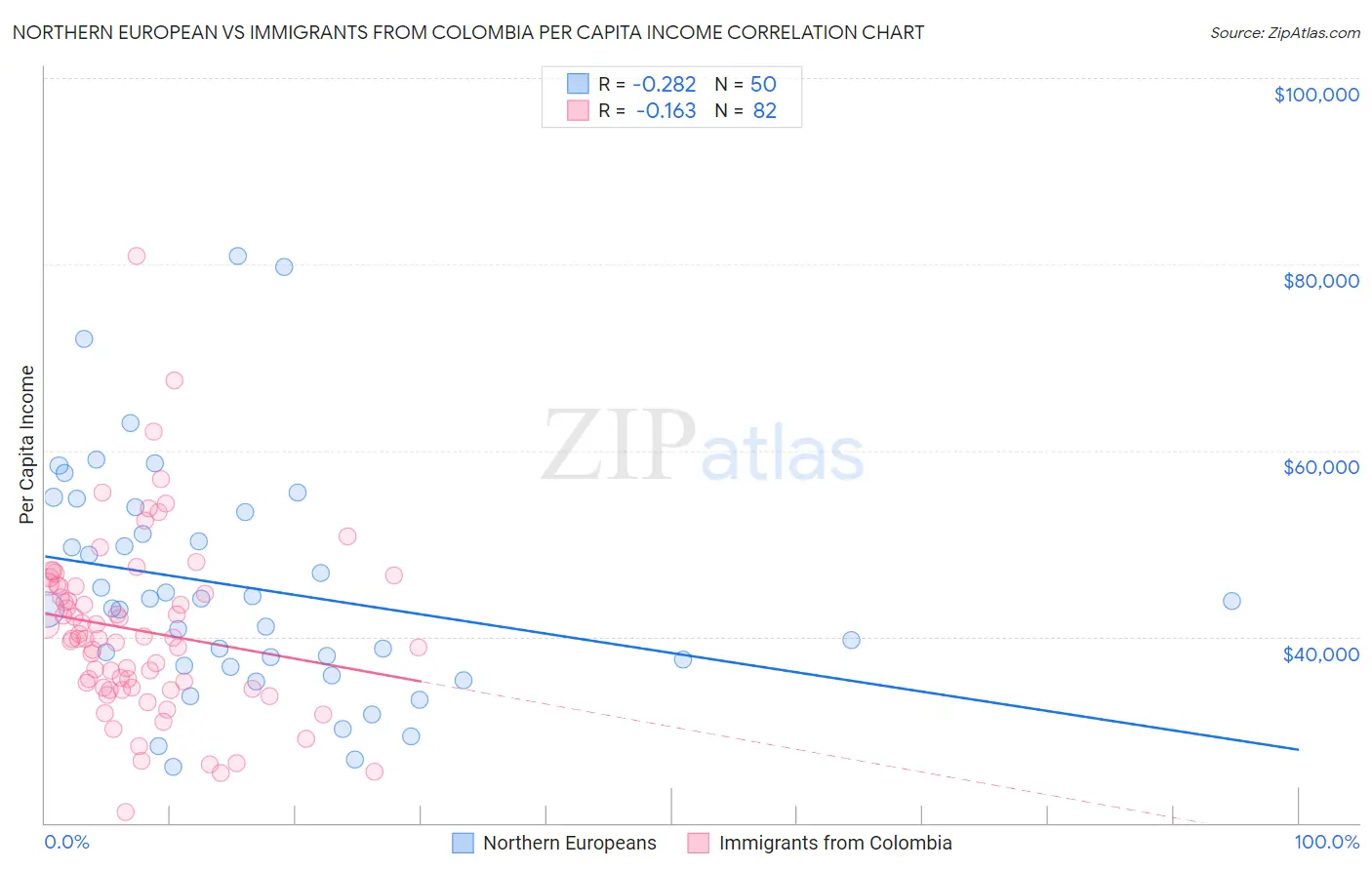 Northern European vs Immigrants from Colombia Per Capita Income