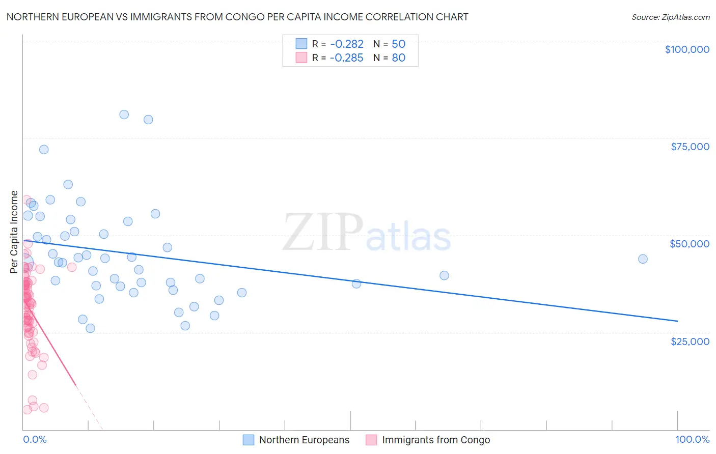 Northern European vs Immigrants from Congo Per Capita Income