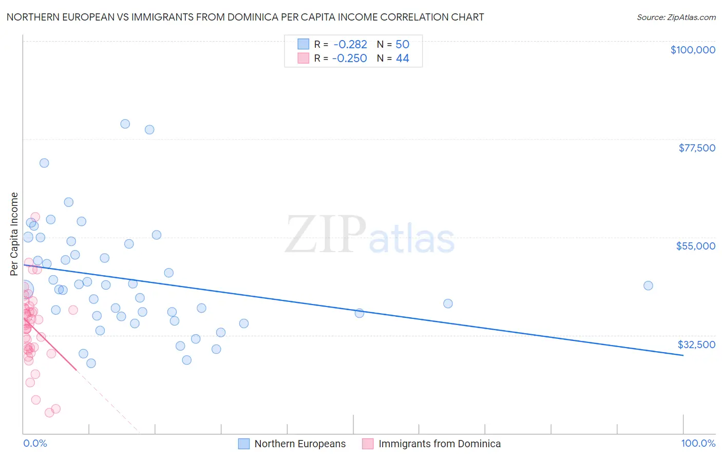 Northern European vs Immigrants from Dominica Per Capita Income