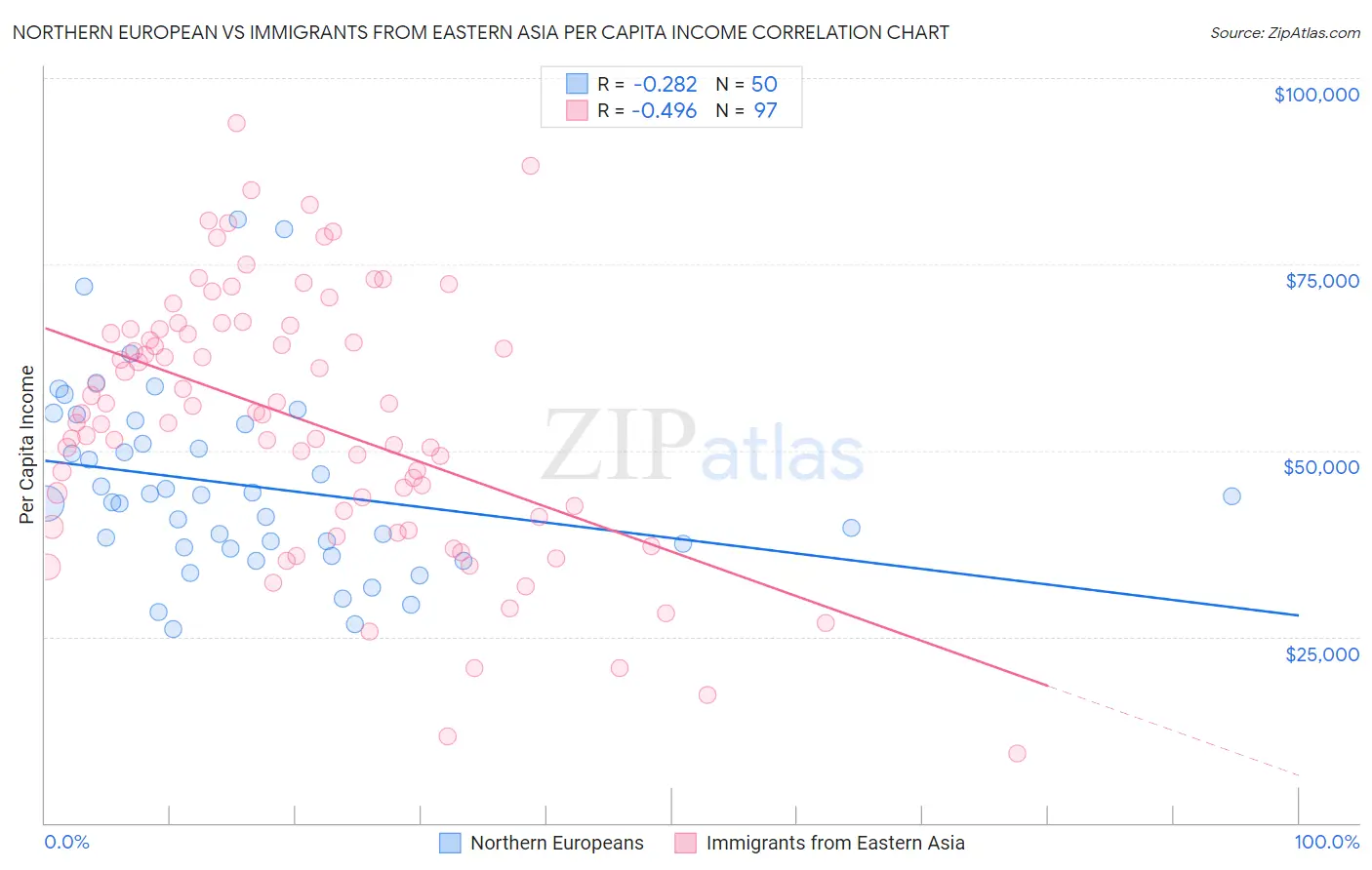 Northern European vs Immigrants from Eastern Asia Per Capita Income