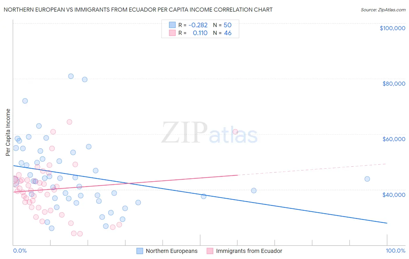 Northern European vs Immigrants from Ecuador Per Capita Income