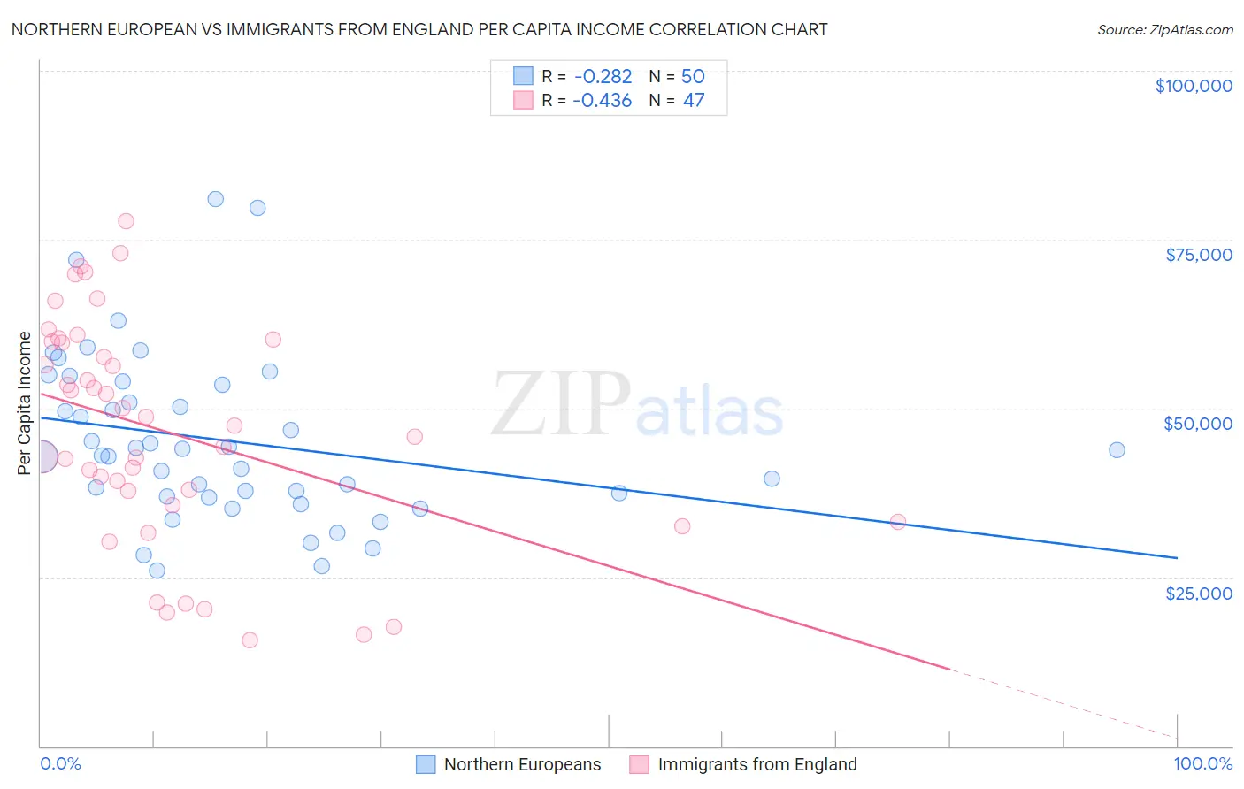 Northern European vs Immigrants from England Per Capita Income