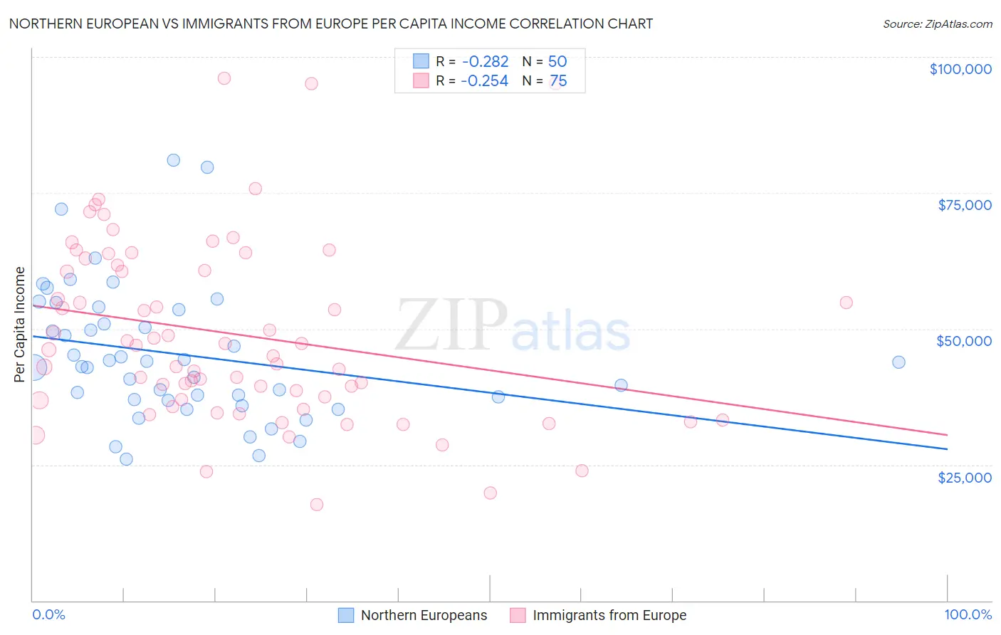 Northern European vs Immigrants from Europe Per Capita Income