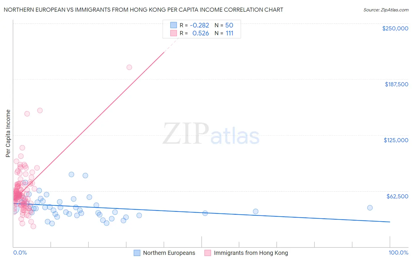 Northern European vs Immigrants from Hong Kong Per Capita Income