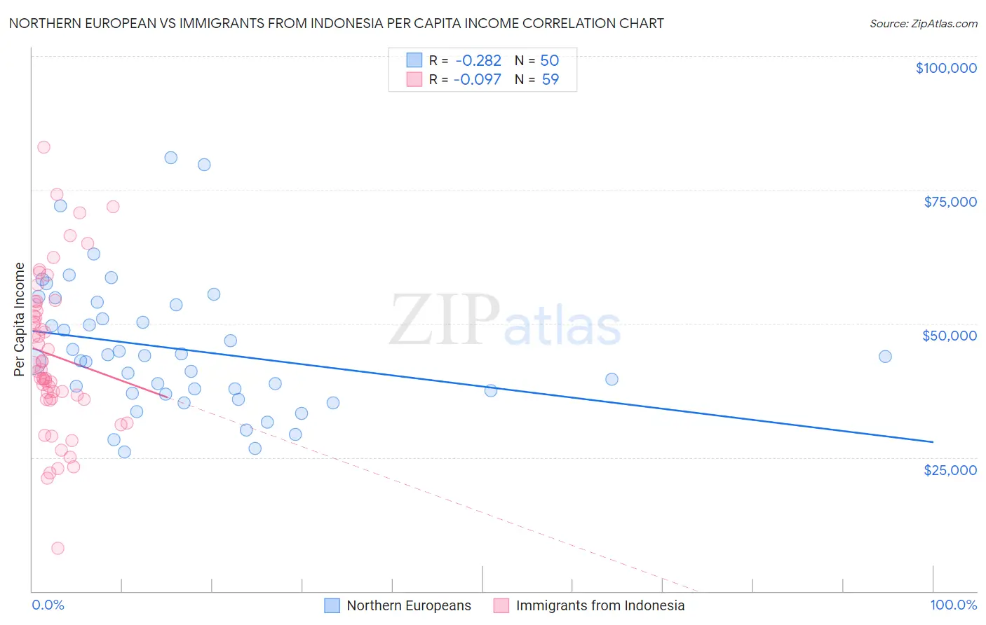 Northern European vs Immigrants from Indonesia Per Capita Income