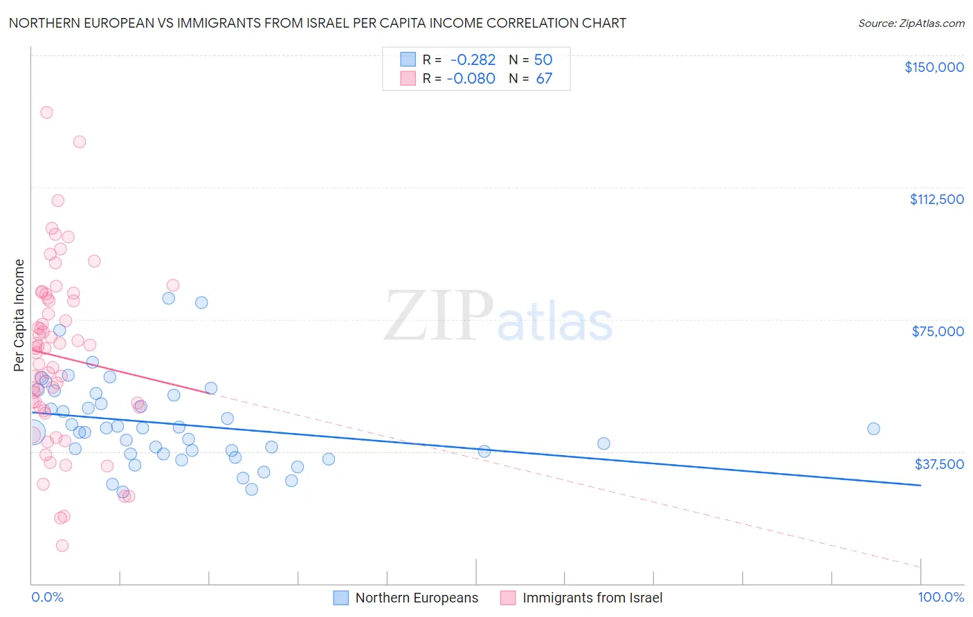 Northern European vs Immigrants from Israel Per Capita Income