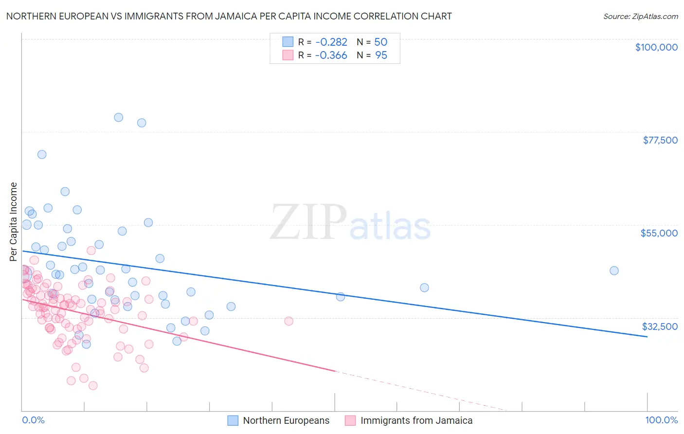 Northern European vs Immigrants from Jamaica Per Capita Income