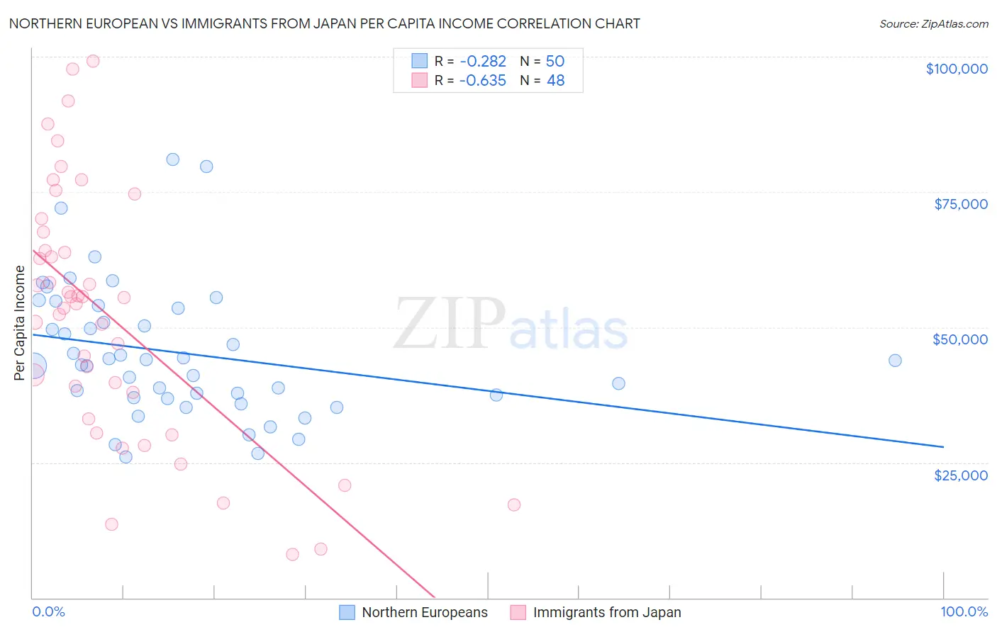 Northern European vs Immigrants from Japan Per Capita Income