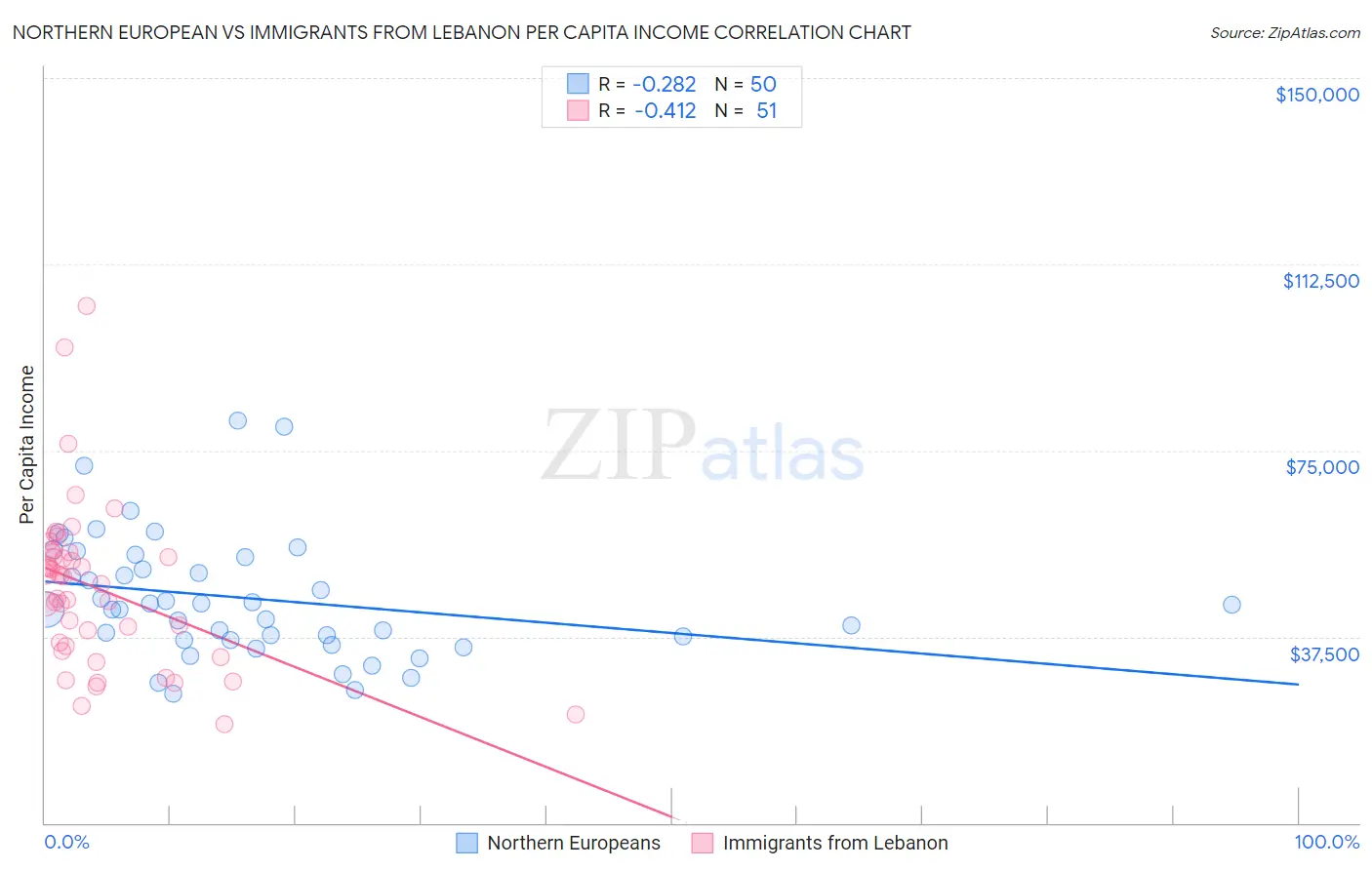 Northern European vs Immigrants from Lebanon Per Capita Income