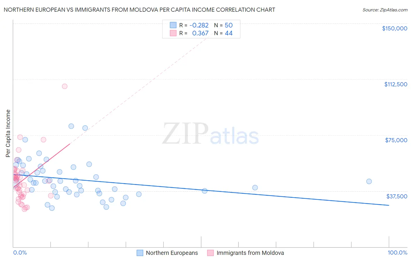 Northern European vs Immigrants from Moldova Per Capita Income