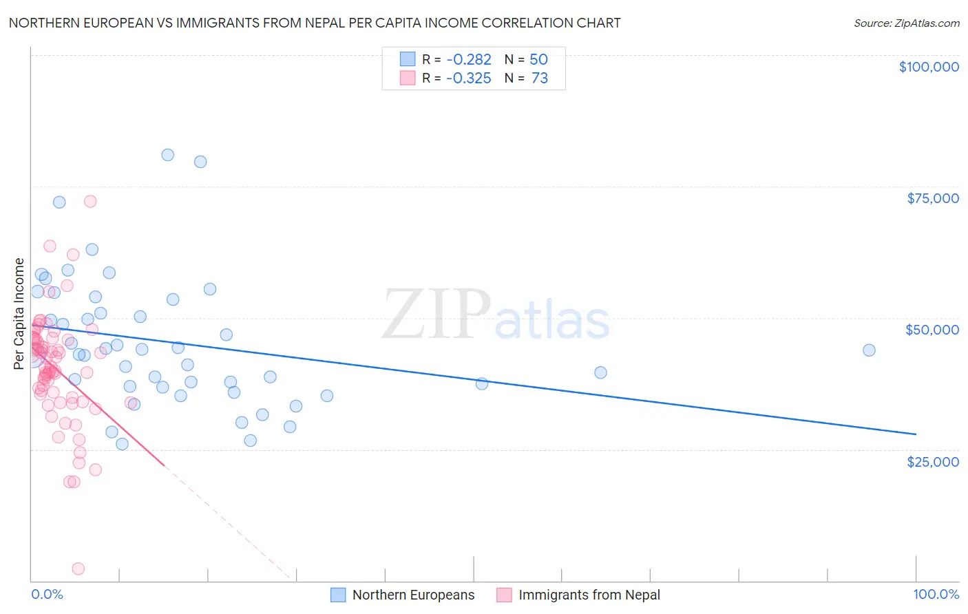 Northern European vs Immigrants from Nepal Per Capita Income