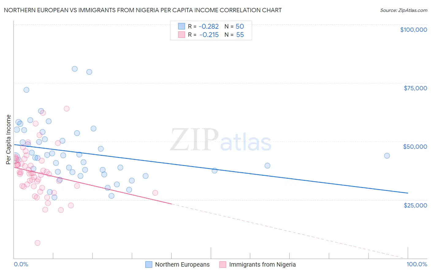 Northern European vs Immigrants from Nigeria Per Capita Income