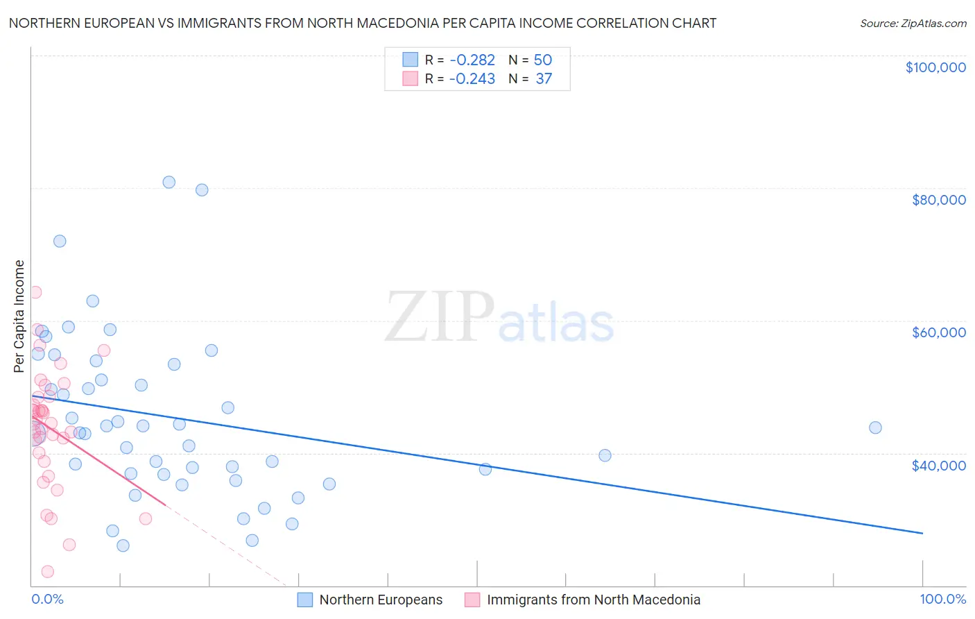 Northern European vs Immigrants from North Macedonia Per Capita Income