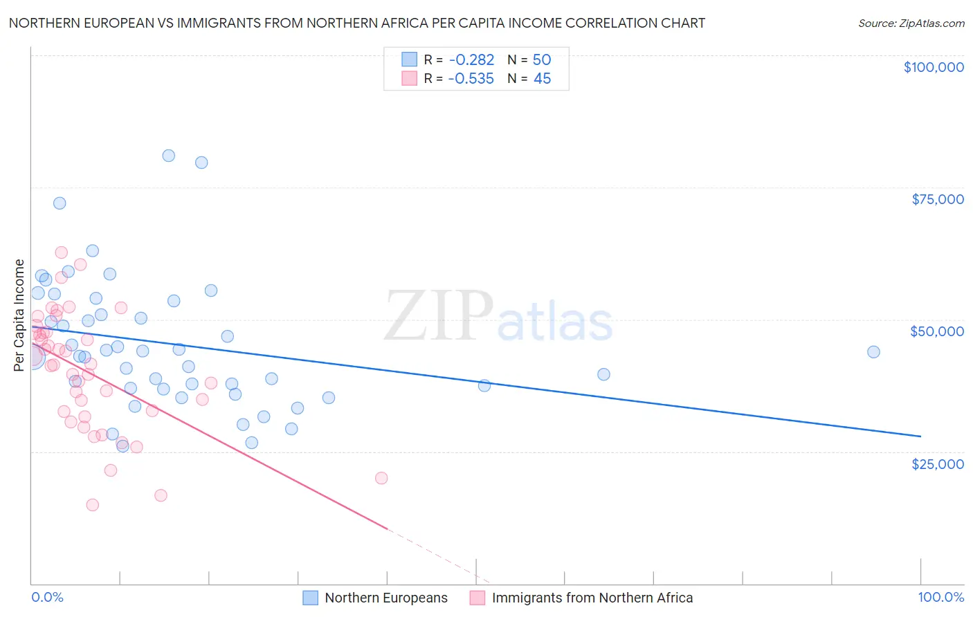 Northern European vs Immigrants from Northern Africa Per Capita Income