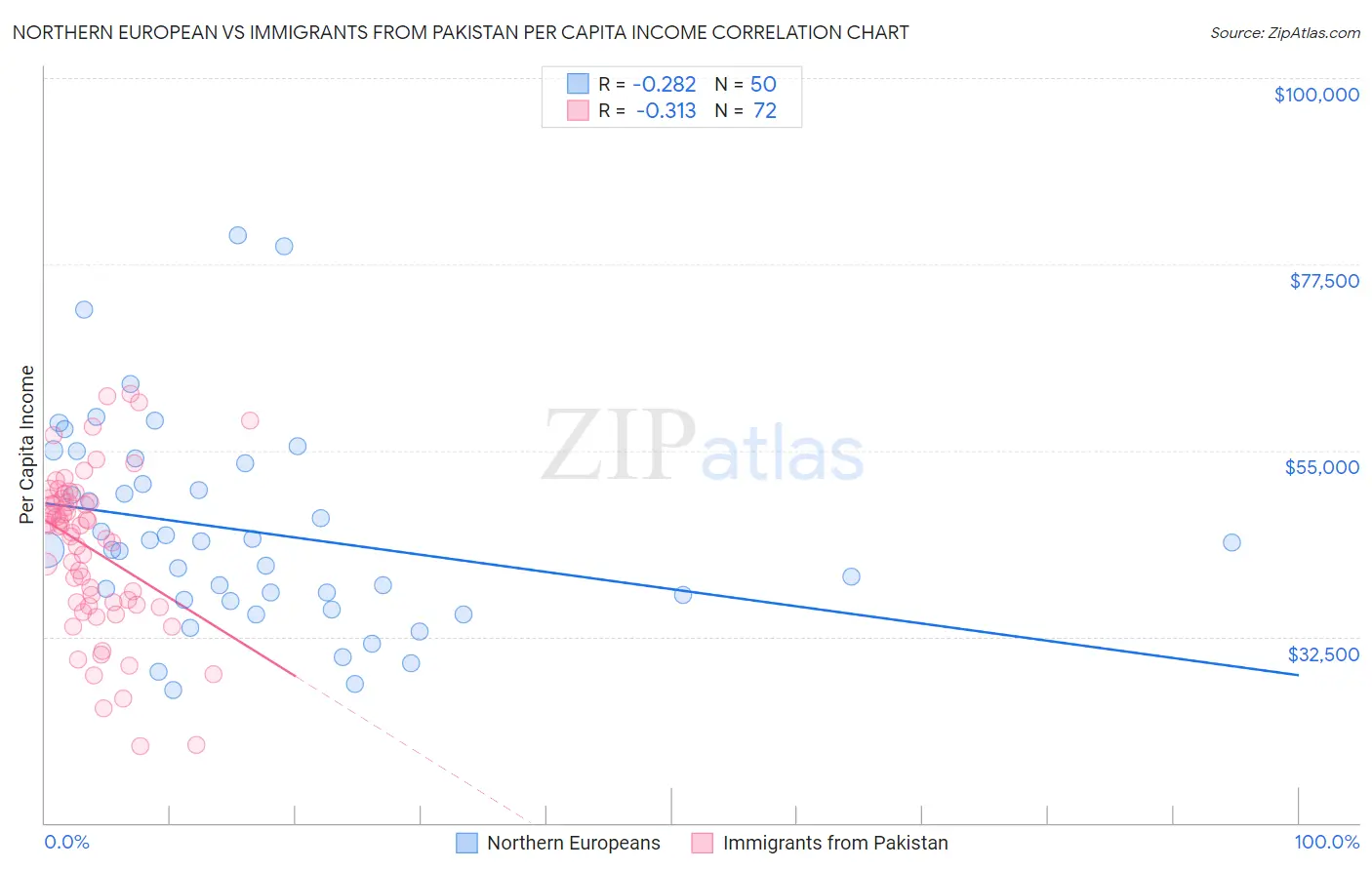 Northern European vs Immigrants from Pakistan Per Capita Income