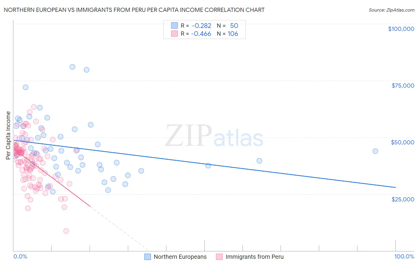 Northern European vs Immigrants from Peru Per Capita Income