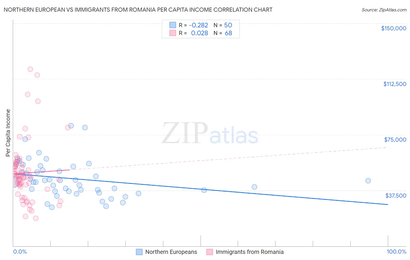 Northern European vs Immigrants from Romania Per Capita Income