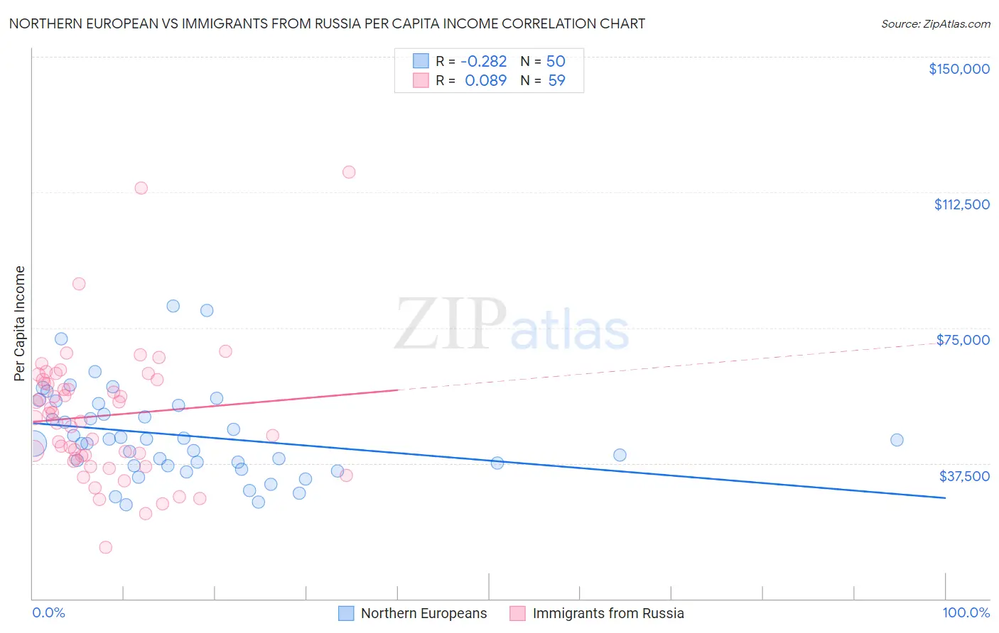 Northern European vs Immigrants from Russia Per Capita Income