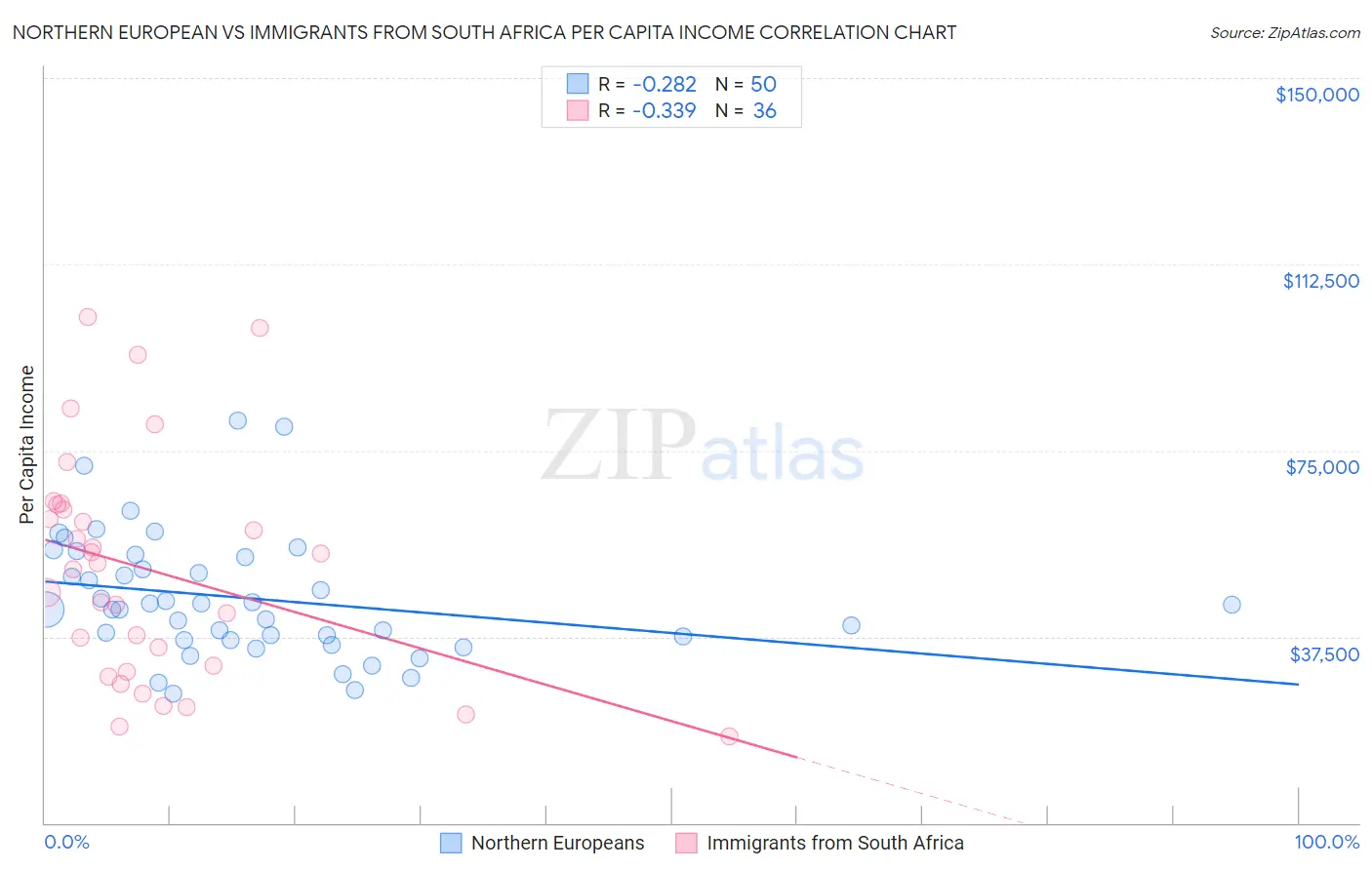 Northern European vs Immigrants from South Africa Per Capita Income