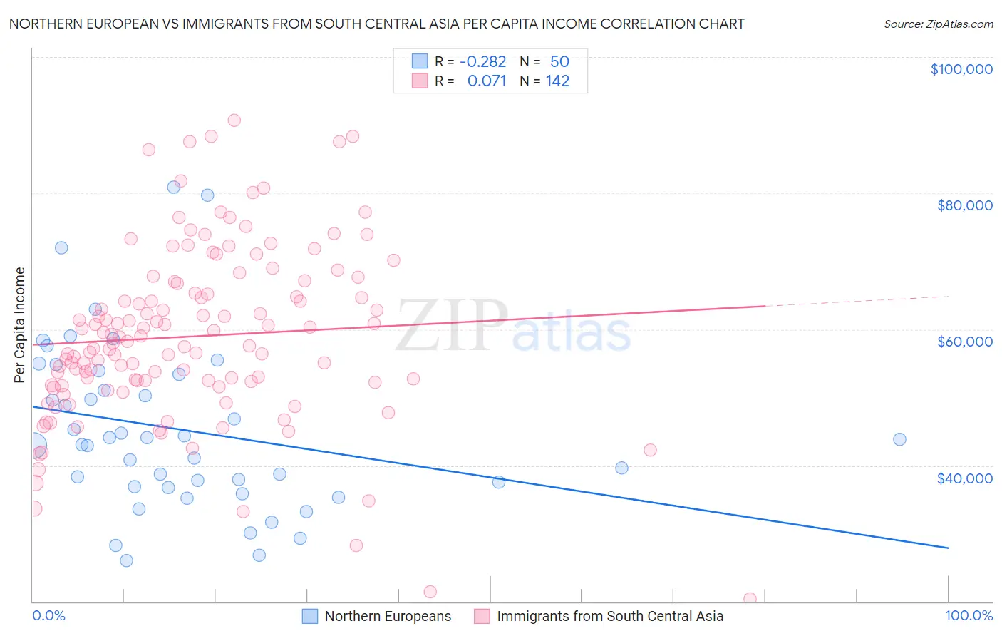 Northern European vs Immigrants from South Central Asia Per Capita Income