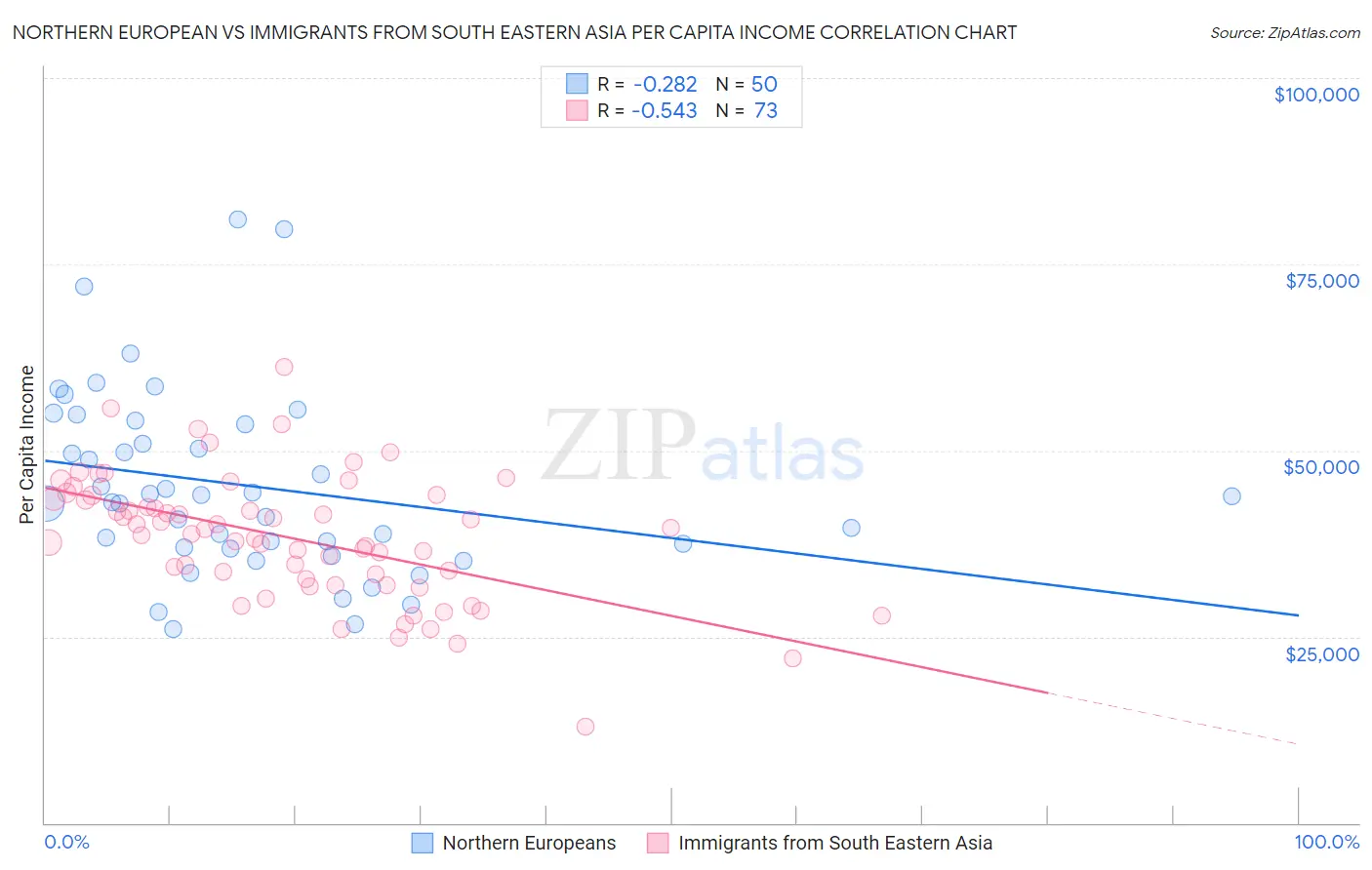 Northern European vs Immigrants from South Eastern Asia Per Capita Income