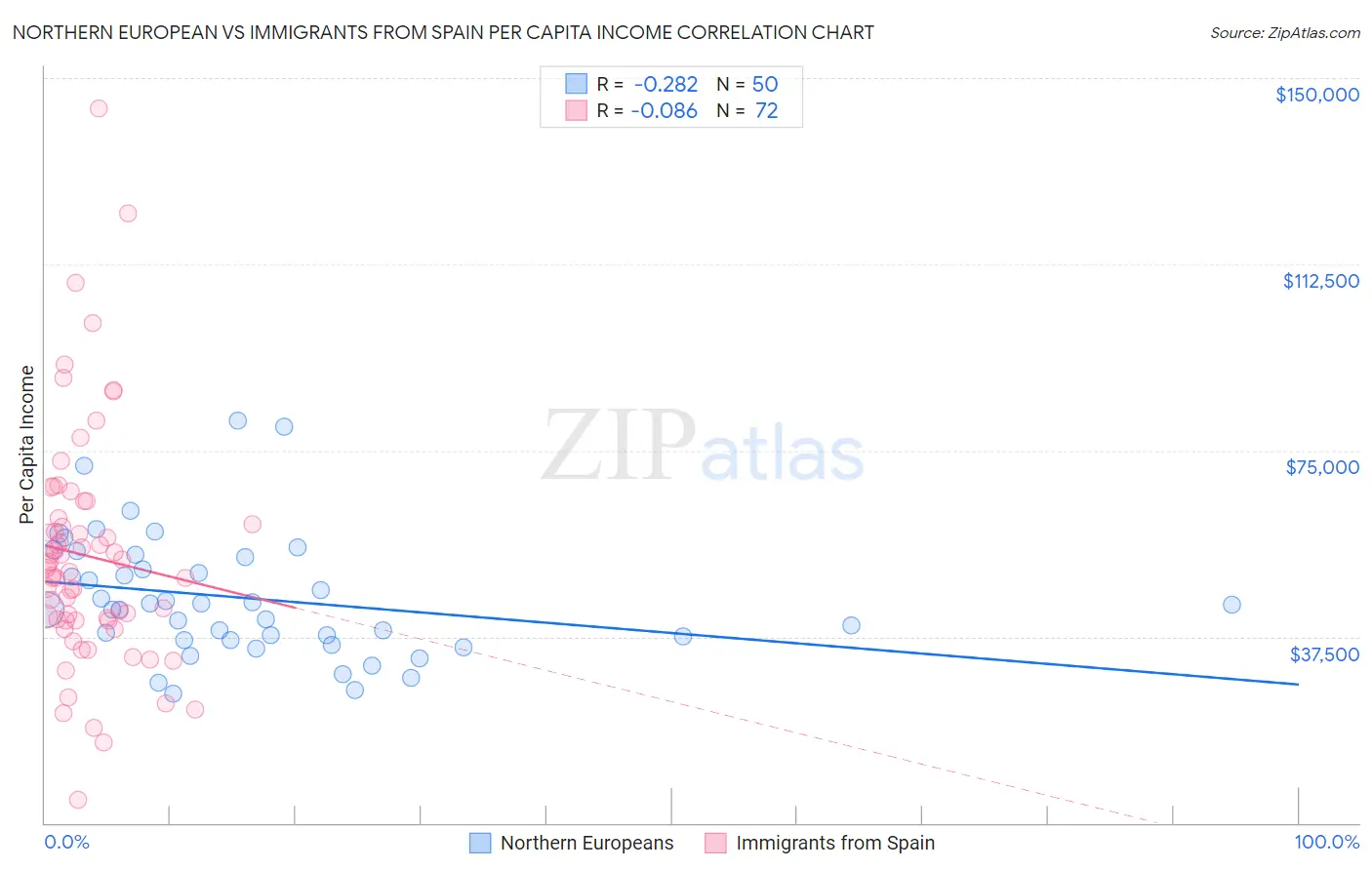 Northern European vs Immigrants from Spain Per Capita Income